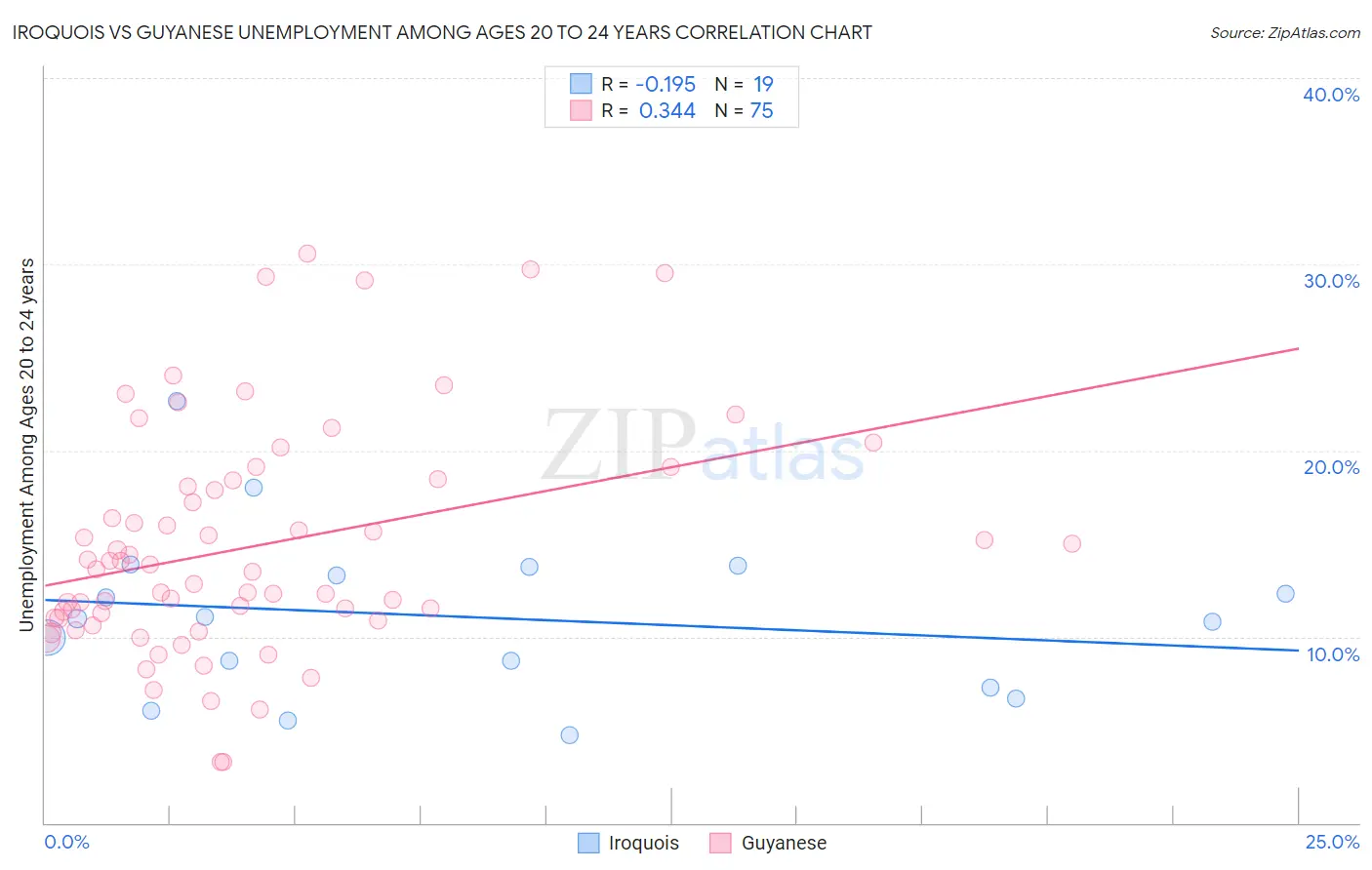 Iroquois vs Guyanese Unemployment Among Ages 20 to 24 years