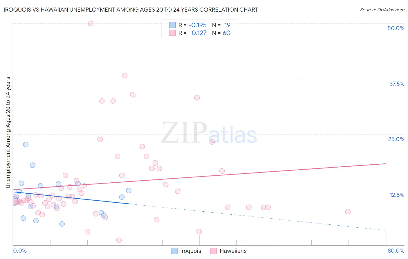 Iroquois vs Hawaiian Unemployment Among Ages 20 to 24 years