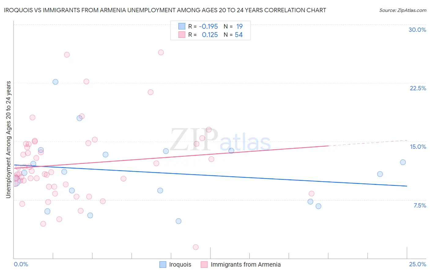 Iroquois vs Immigrants from Armenia Unemployment Among Ages 20 to 24 years