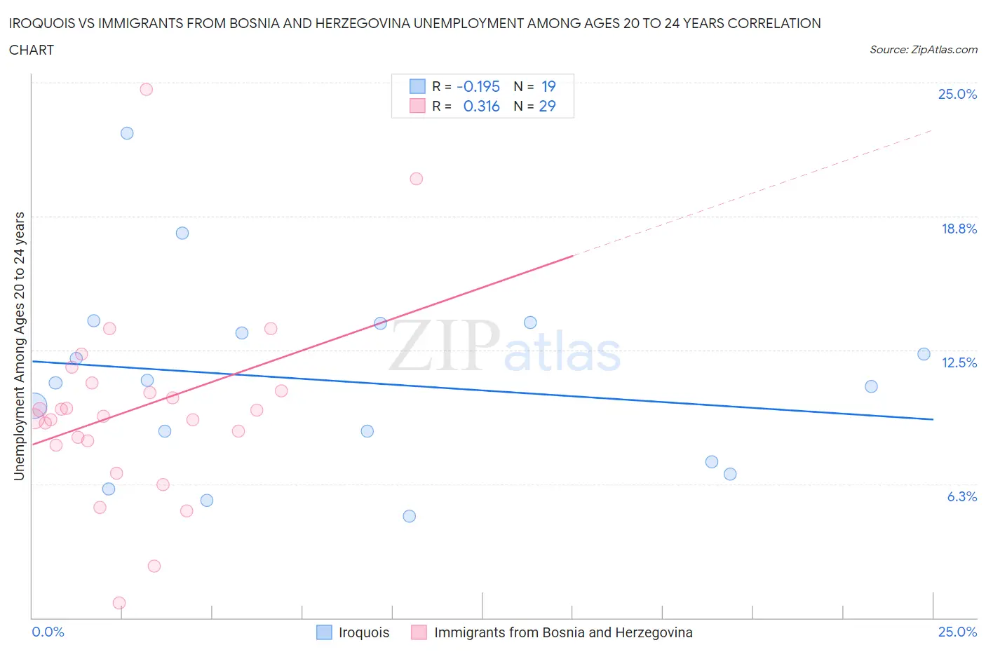 Iroquois vs Immigrants from Bosnia and Herzegovina Unemployment Among Ages 20 to 24 years