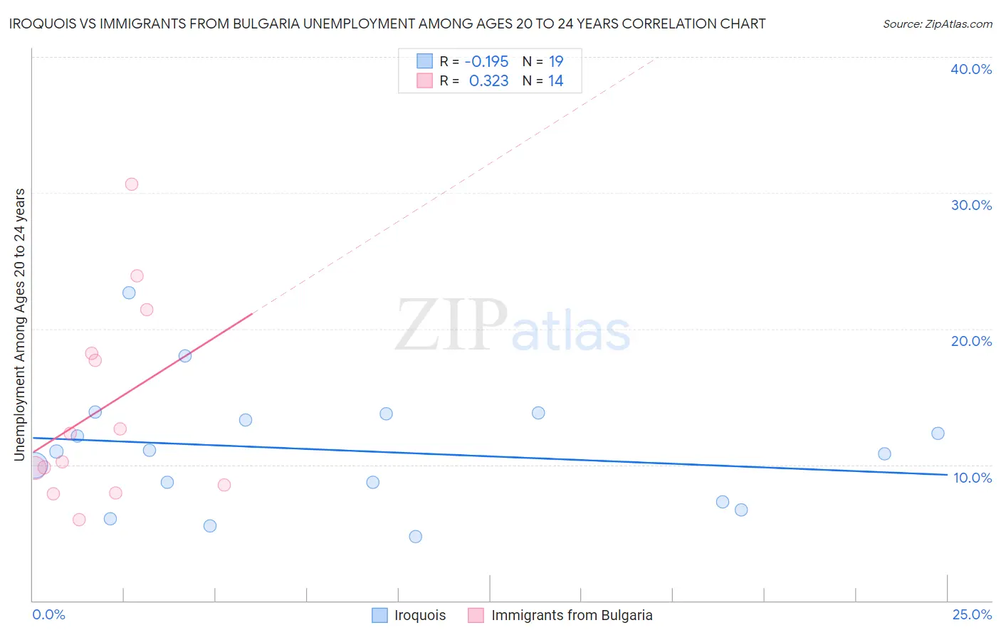 Iroquois vs Immigrants from Bulgaria Unemployment Among Ages 20 to 24 years