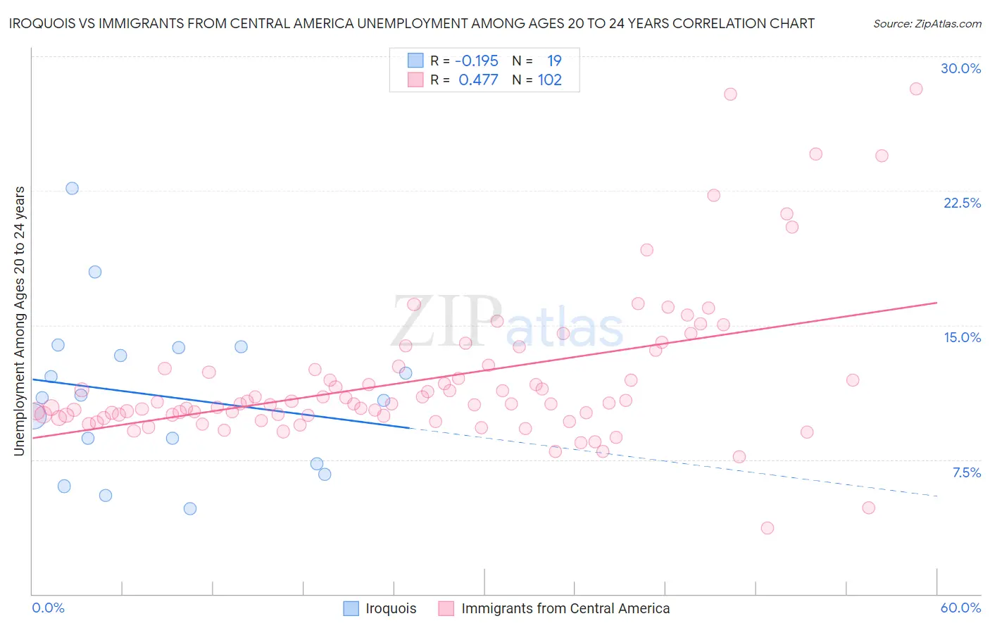 Iroquois vs Immigrants from Central America Unemployment Among Ages 20 to 24 years