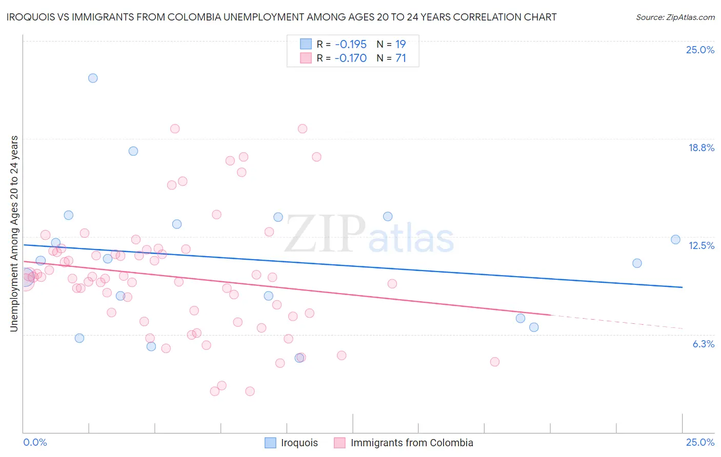 Iroquois vs Immigrants from Colombia Unemployment Among Ages 20 to 24 years