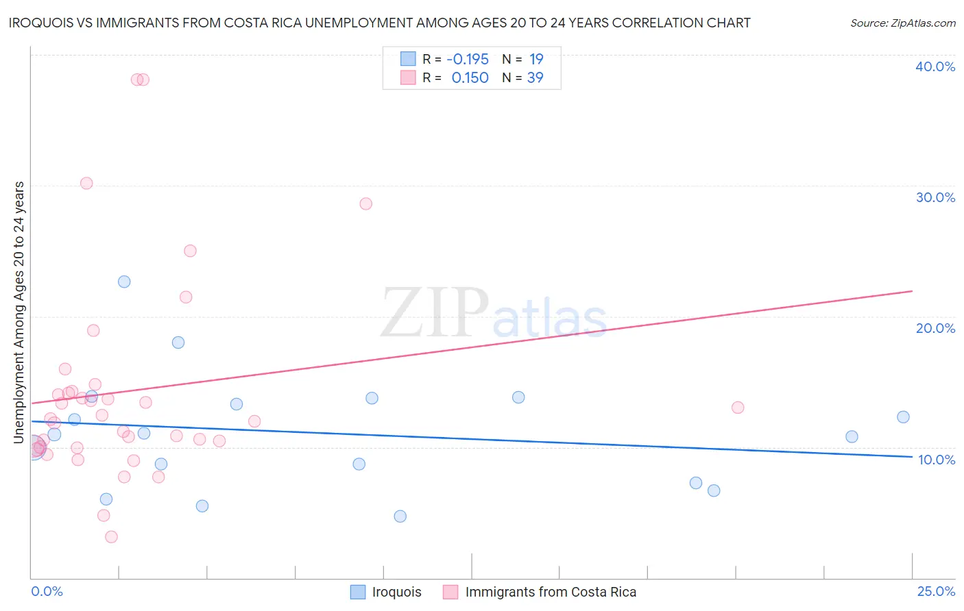 Iroquois vs Immigrants from Costa Rica Unemployment Among Ages 20 to 24 years