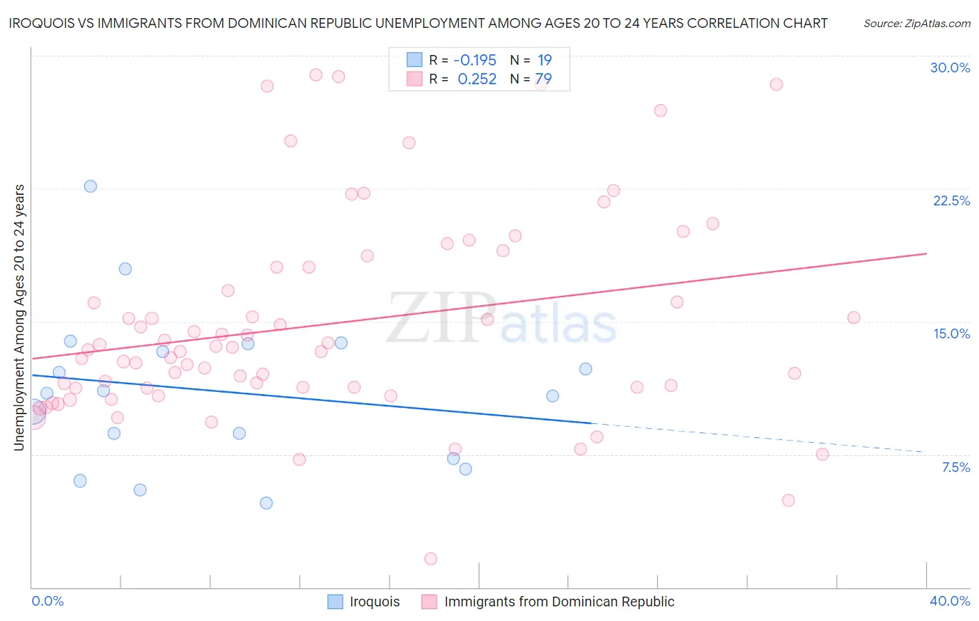 Iroquois vs Immigrants from Dominican Republic Unemployment Among Ages 20 to 24 years