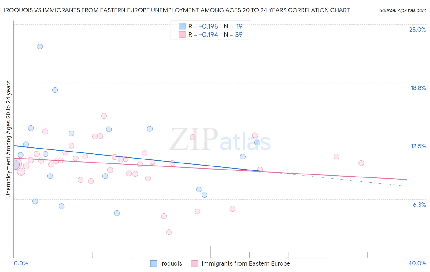 Iroquois vs Immigrants from Eastern Europe Unemployment Among Ages 20 to 24 years