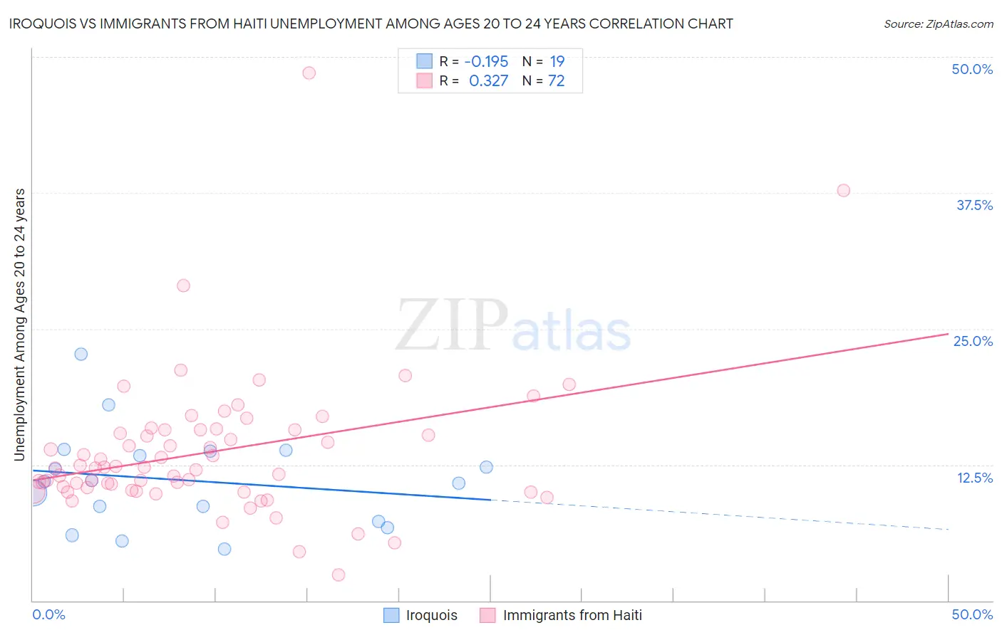 Iroquois vs Immigrants from Haiti Unemployment Among Ages 20 to 24 years