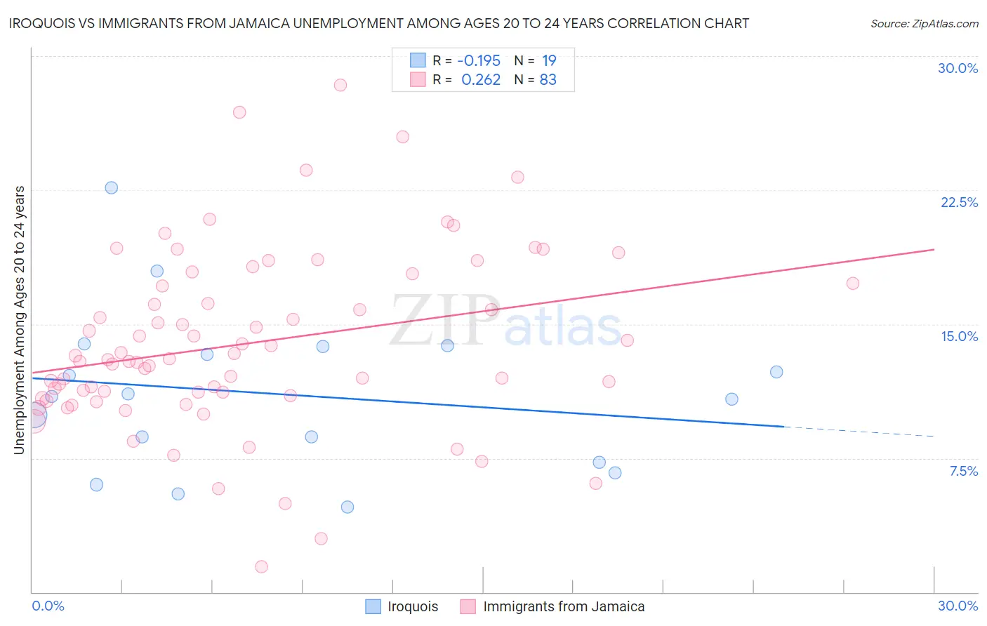 Iroquois vs Immigrants from Jamaica Unemployment Among Ages 20 to 24 years