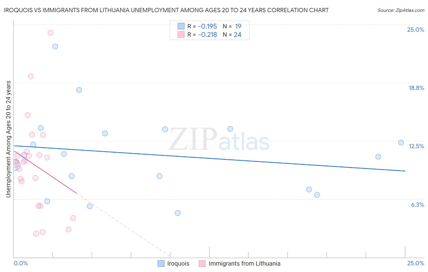 Iroquois vs Immigrants from Lithuania Unemployment Among Ages 20 to 24 years