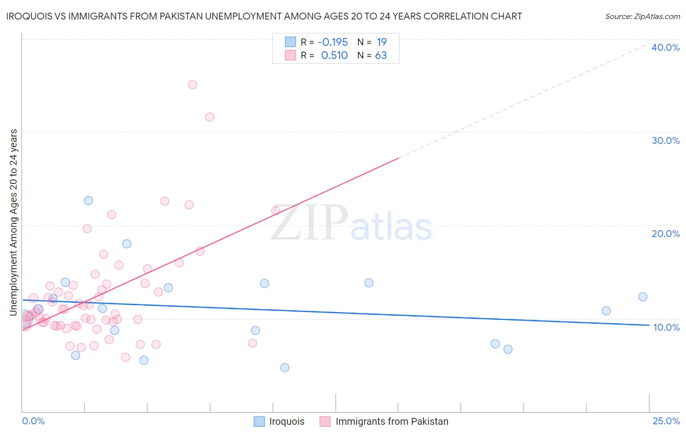 Iroquois vs Immigrants from Pakistan Unemployment Among Ages 20 to 24 years