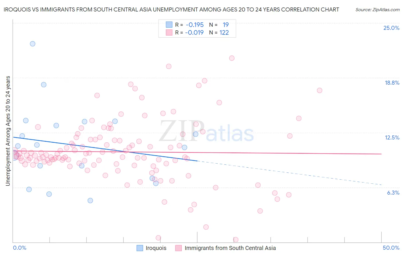 Iroquois vs Immigrants from South Central Asia Unemployment Among Ages 20 to 24 years