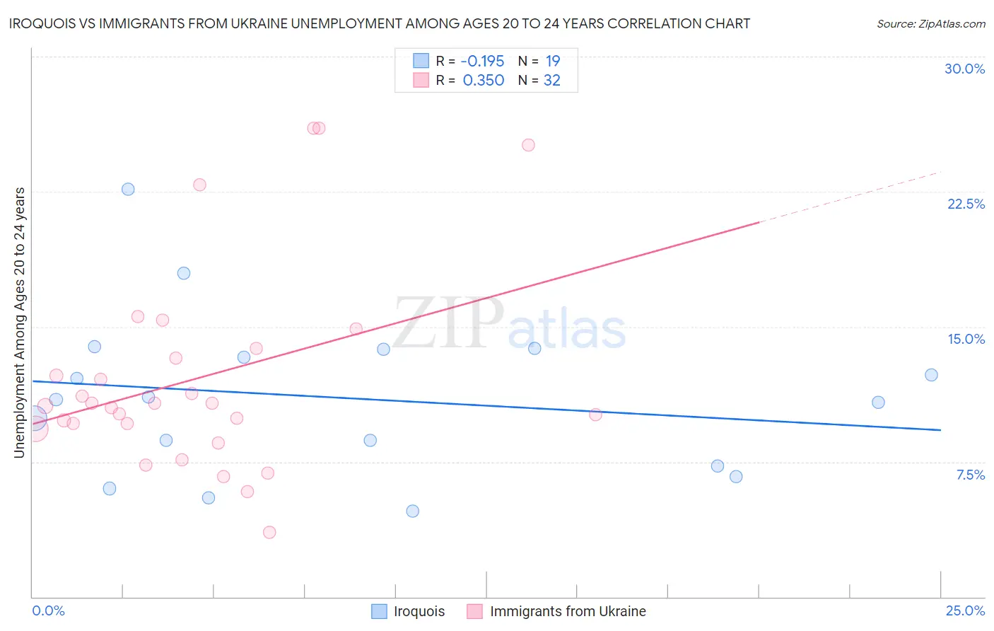 Iroquois vs Immigrants from Ukraine Unemployment Among Ages 20 to 24 years