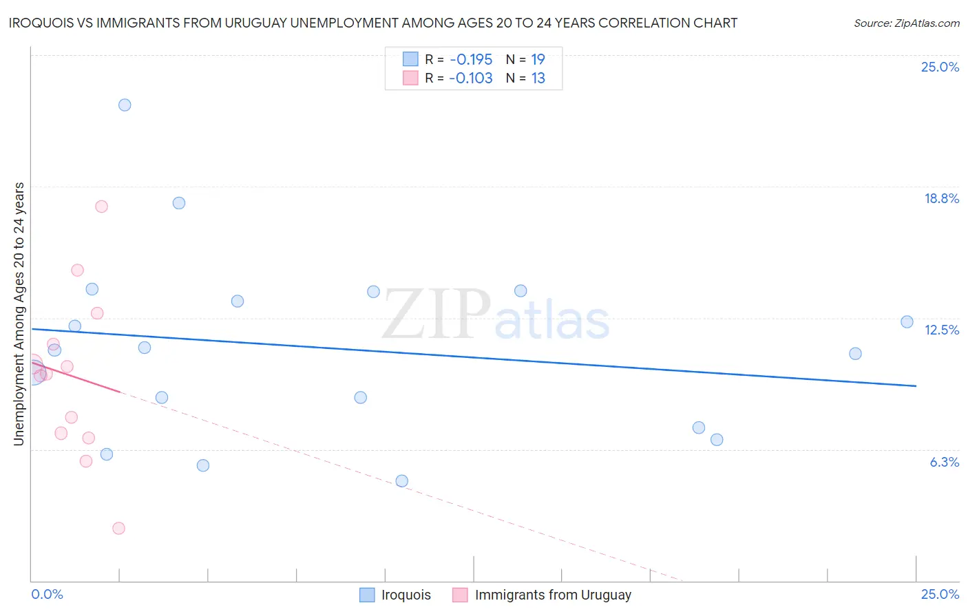 Iroquois vs Immigrants from Uruguay Unemployment Among Ages 20 to 24 years