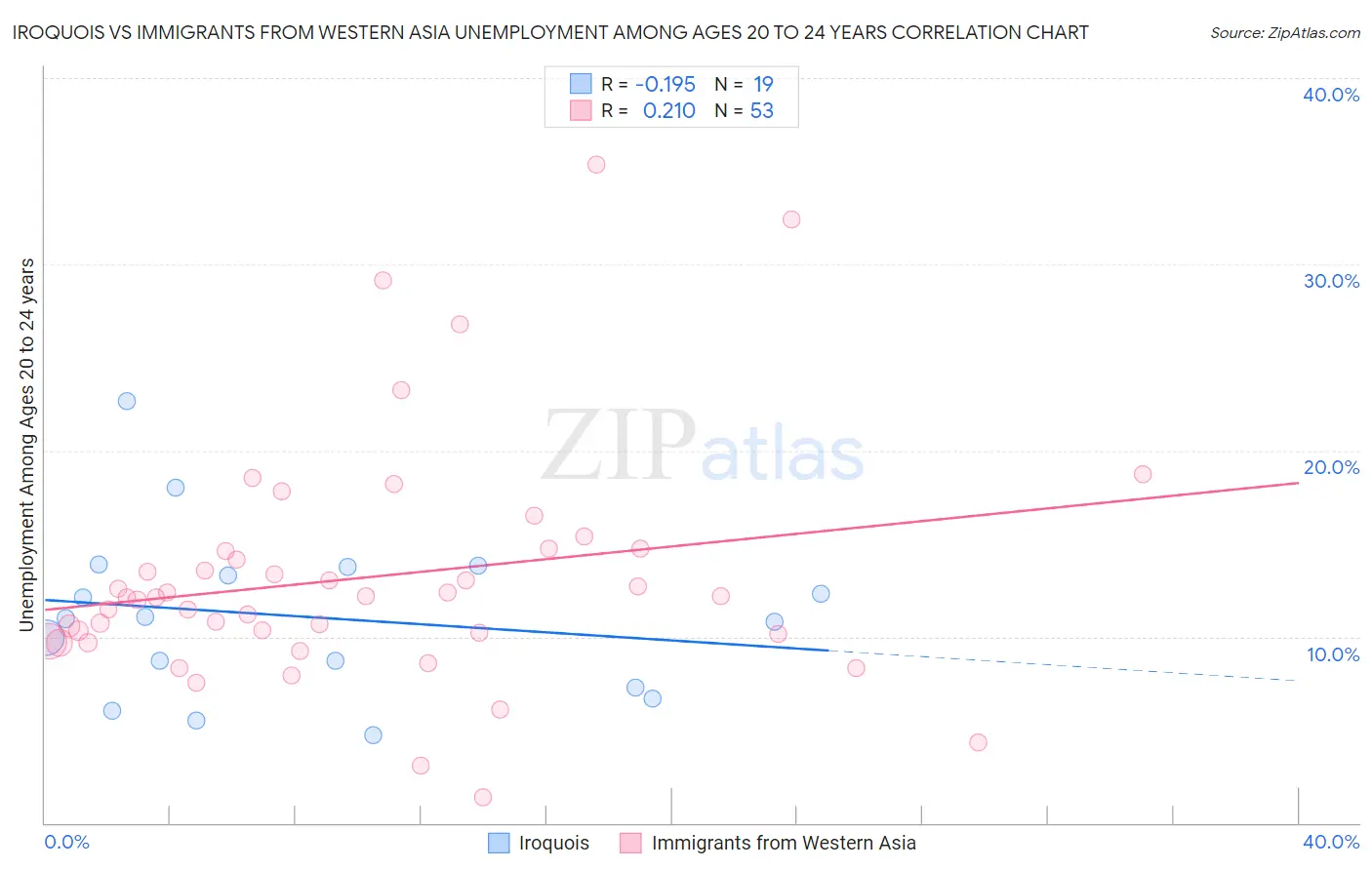 Iroquois vs Immigrants from Western Asia Unemployment Among Ages 20 to 24 years