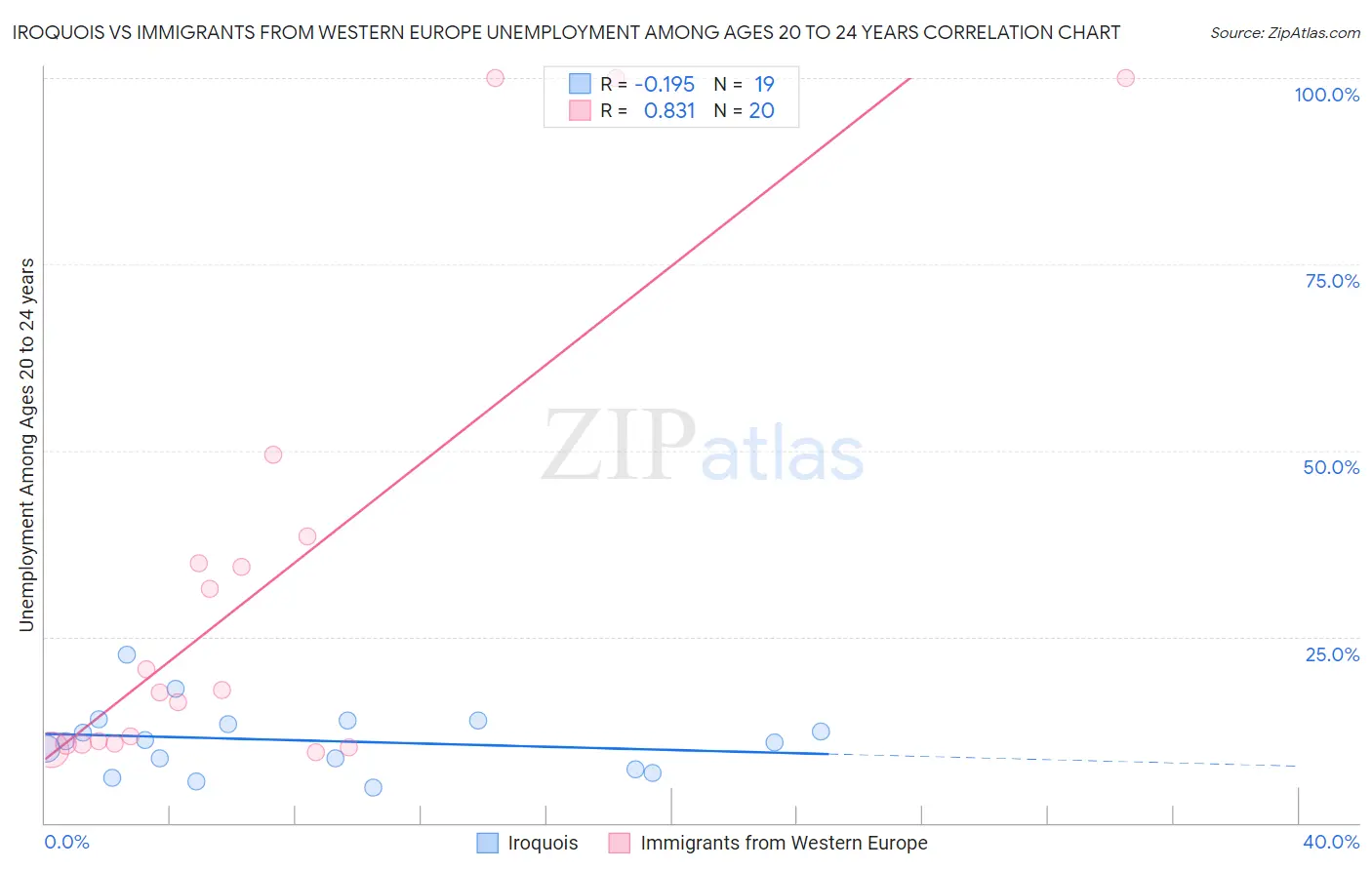 Iroquois vs Immigrants from Western Europe Unemployment Among Ages 20 to 24 years