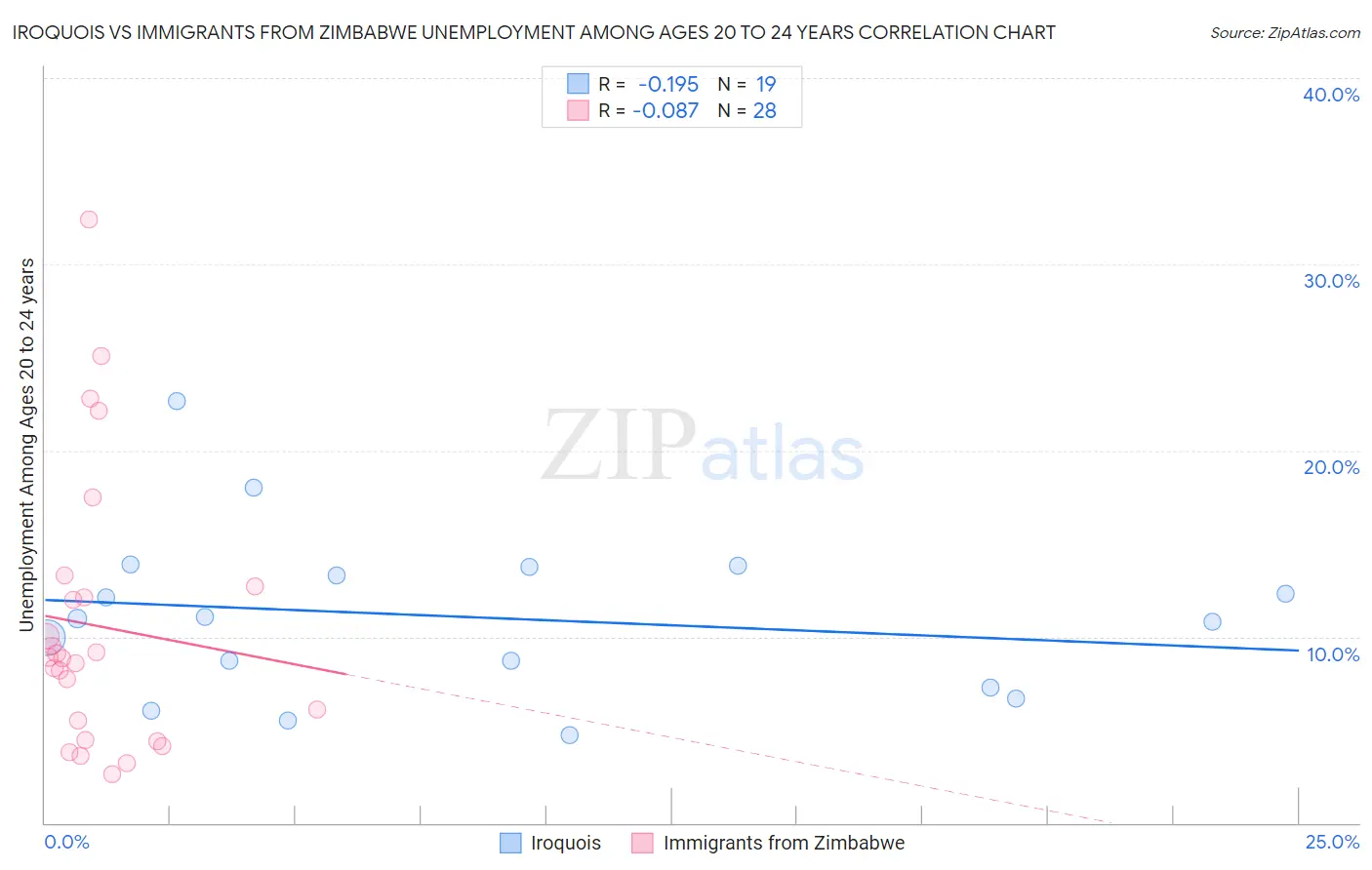 Iroquois vs Immigrants from Zimbabwe Unemployment Among Ages 20 to 24 years