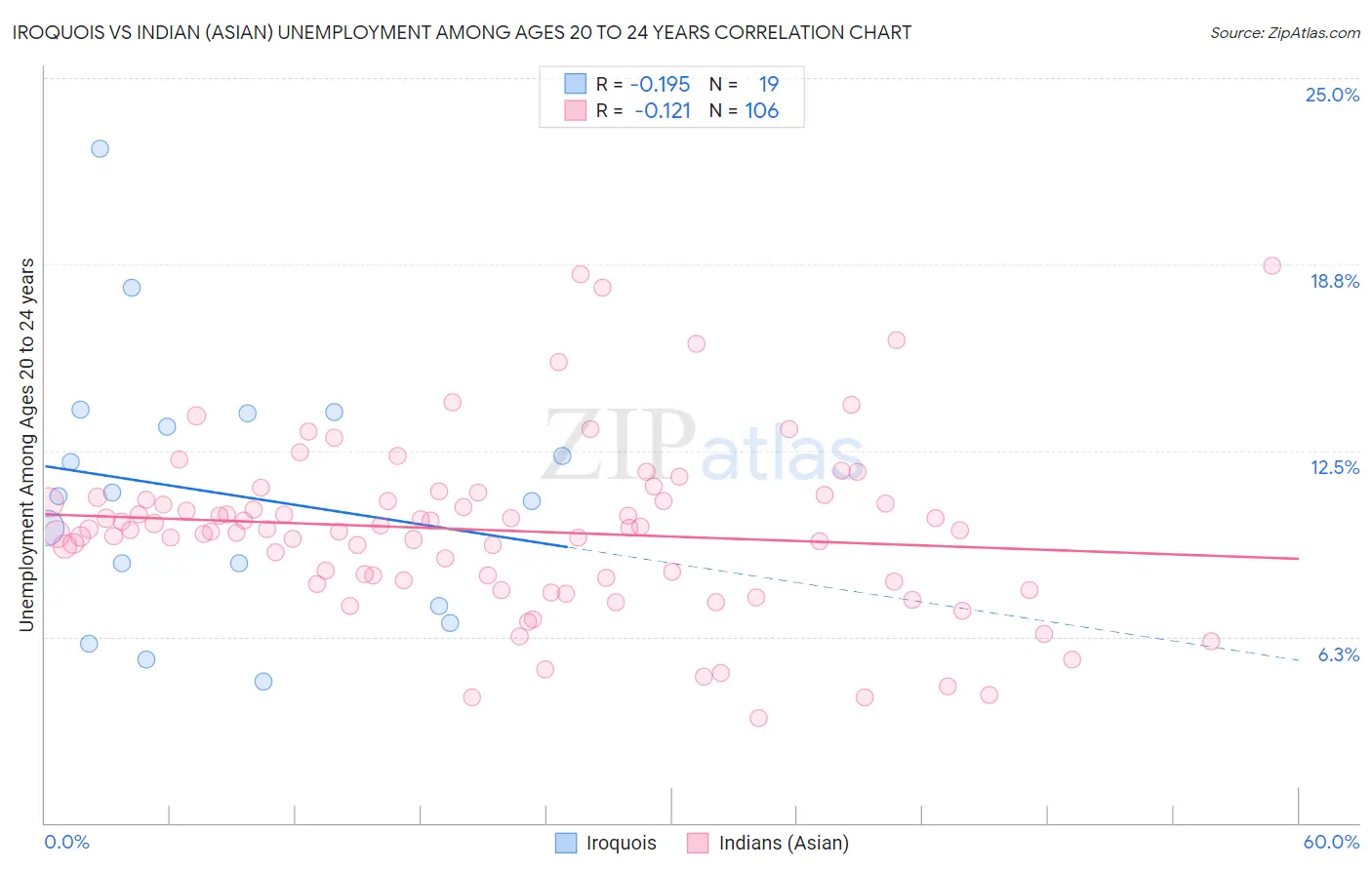 Iroquois vs Indian (Asian) Unemployment Among Ages 20 to 24 years