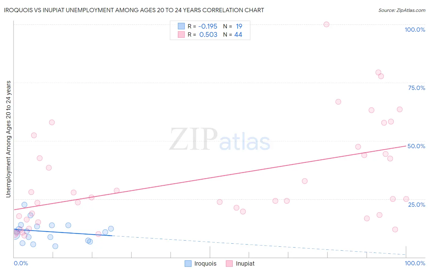 Iroquois vs Inupiat Unemployment Among Ages 20 to 24 years