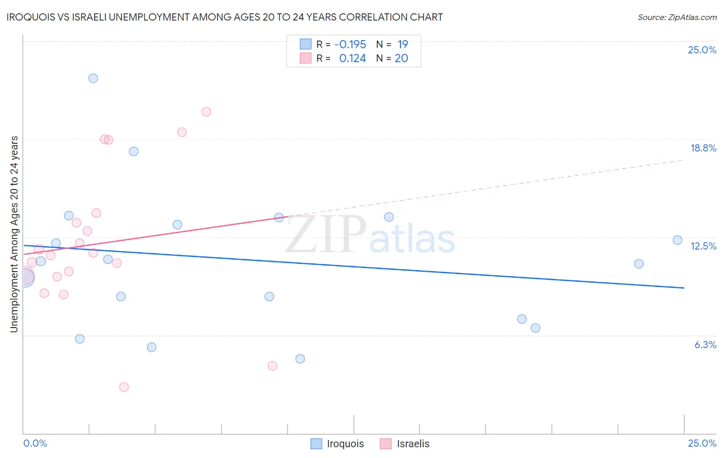 Iroquois vs Israeli Unemployment Among Ages 20 to 24 years