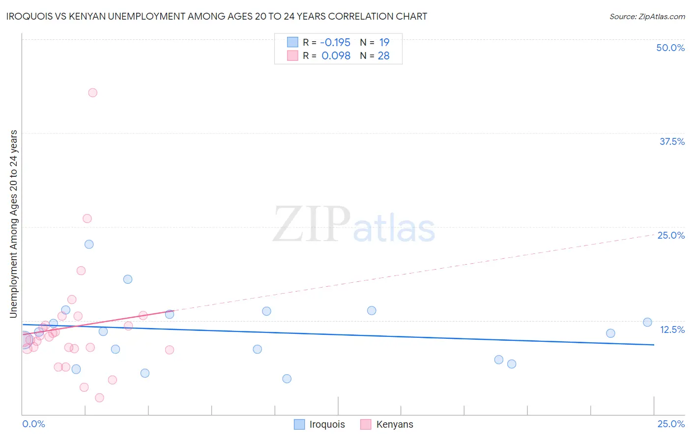 Iroquois vs Kenyan Unemployment Among Ages 20 to 24 years