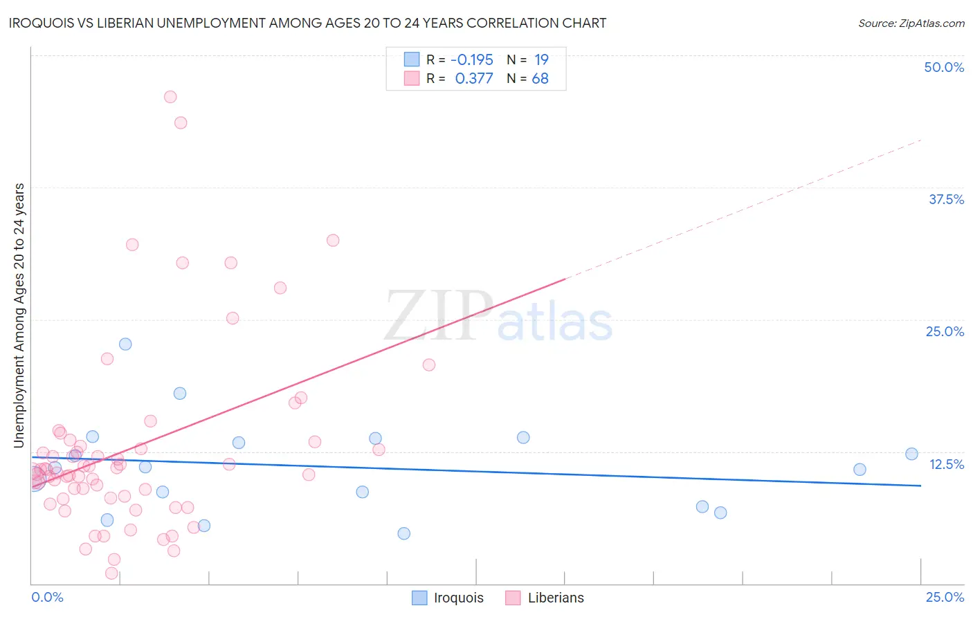 Iroquois vs Liberian Unemployment Among Ages 20 to 24 years