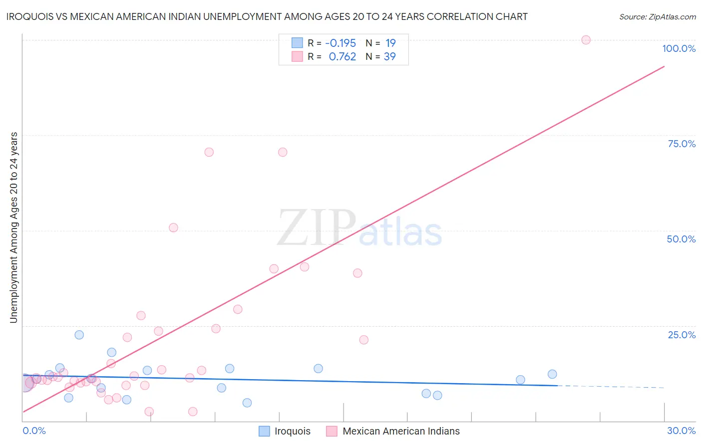 Iroquois vs Mexican American Indian Unemployment Among Ages 20 to 24 years