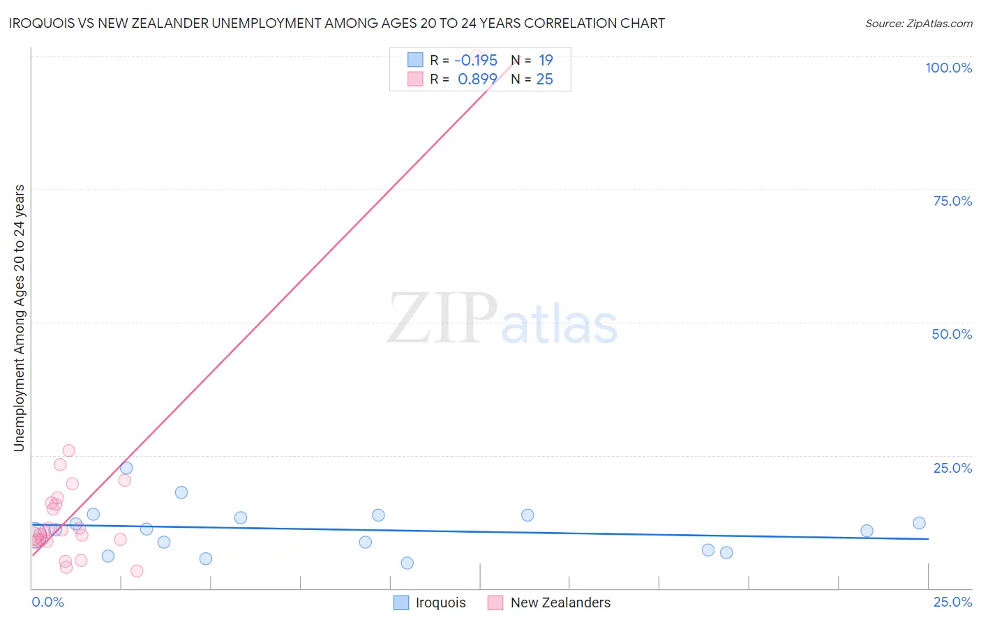 Iroquois vs New Zealander Unemployment Among Ages 20 to 24 years