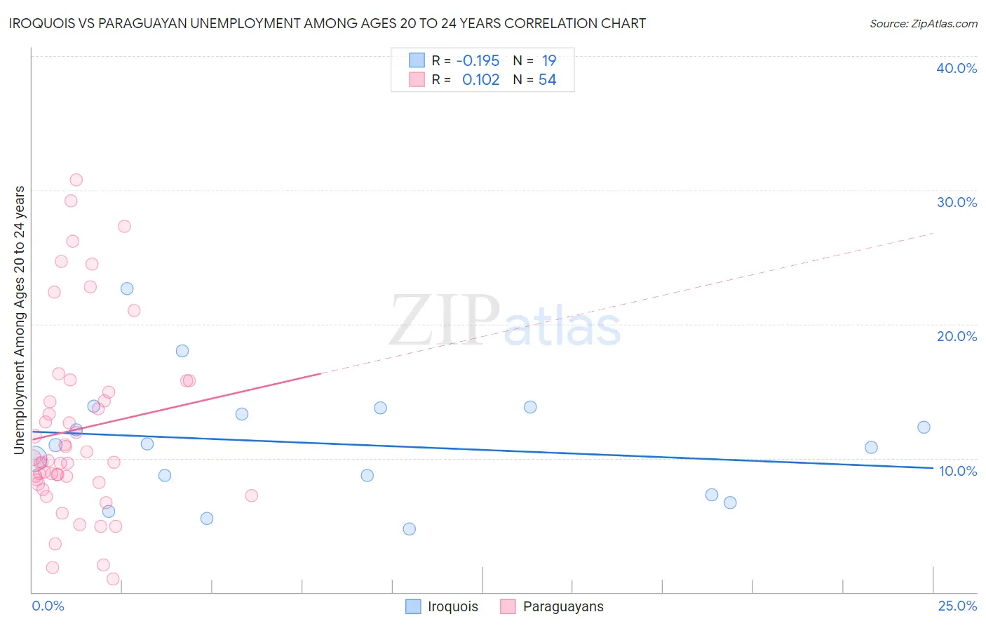 Iroquois vs Paraguayan Unemployment Among Ages 20 to 24 years