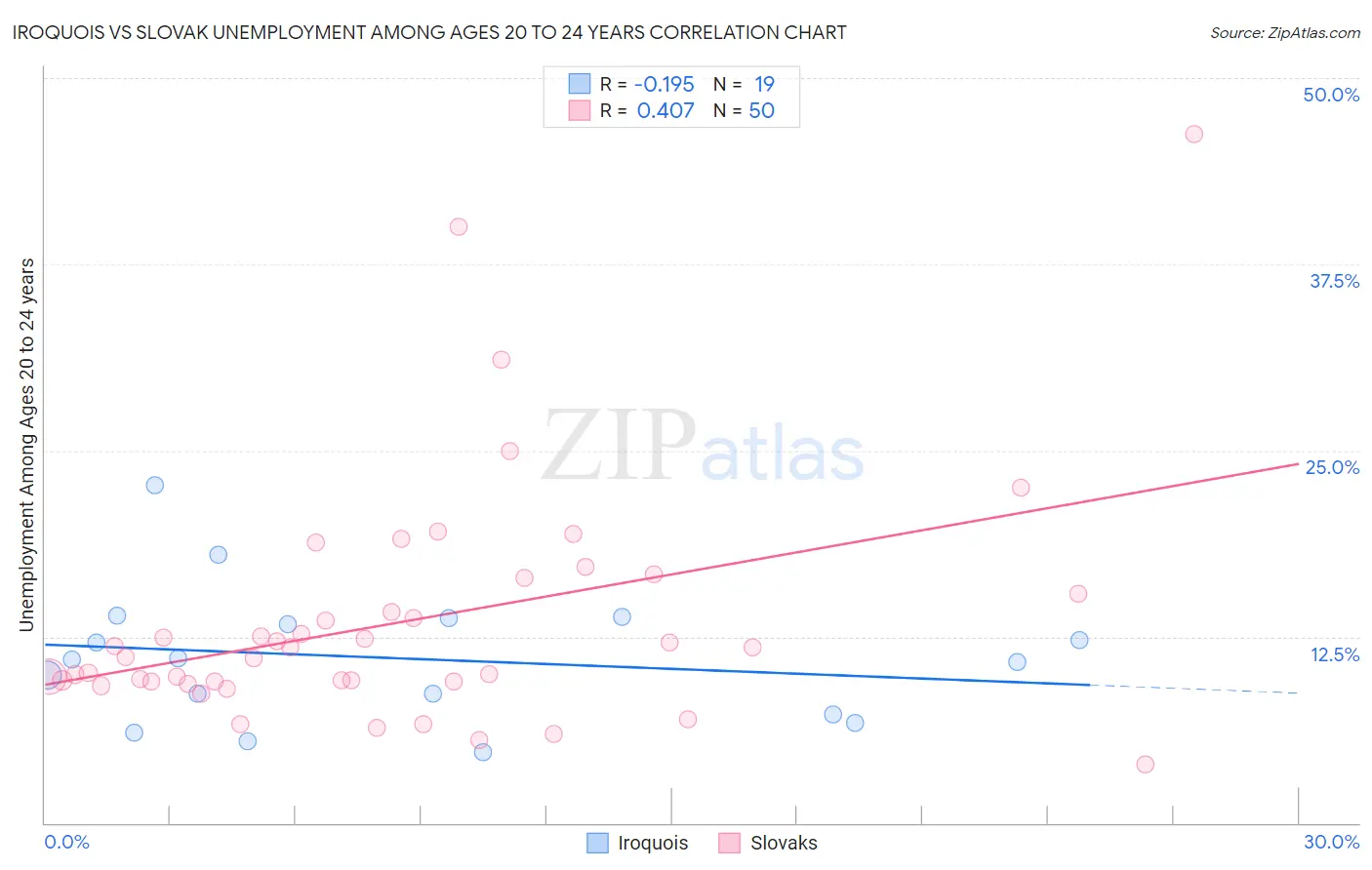 Iroquois vs Slovak Unemployment Among Ages 20 to 24 years