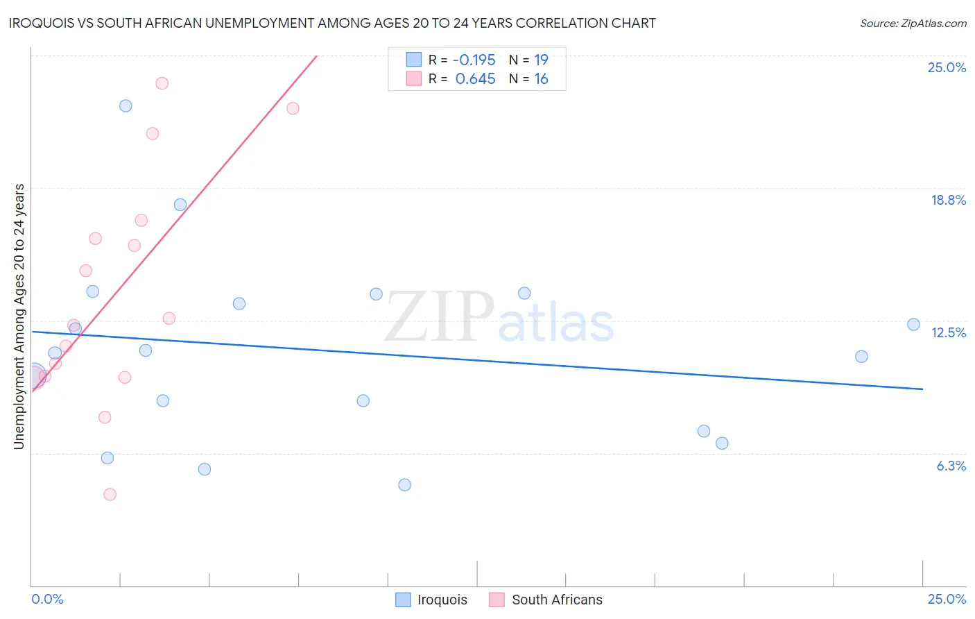 Iroquois vs South African Unemployment Among Ages 20 to 24 years