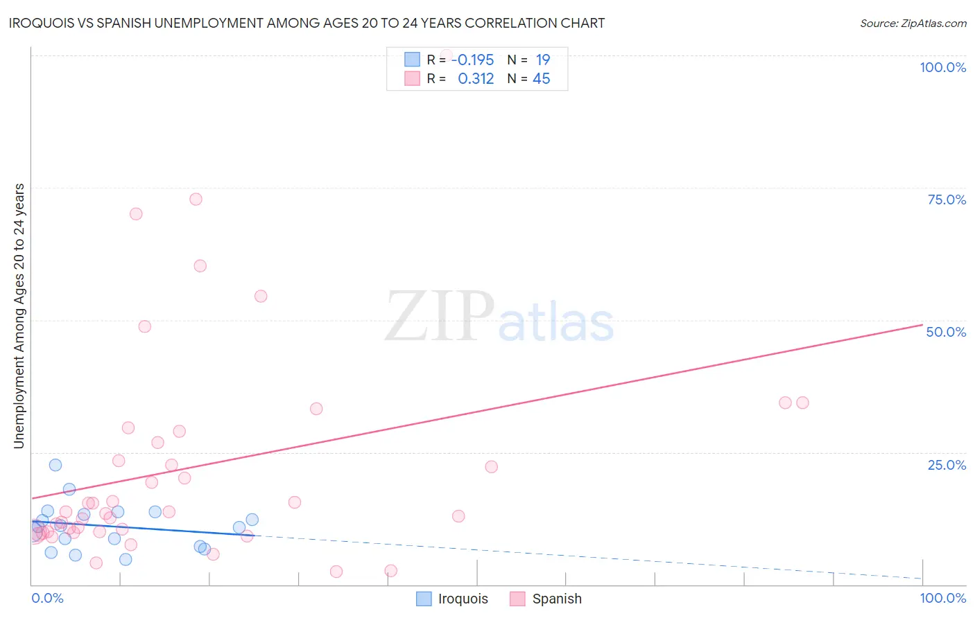 Iroquois vs Spanish Unemployment Among Ages 20 to 24 years