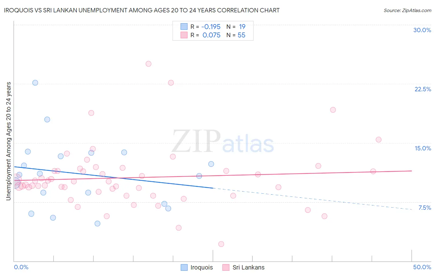 Iroquois vs Sri Lankan Unemployment Among Ages 20 to 24 years