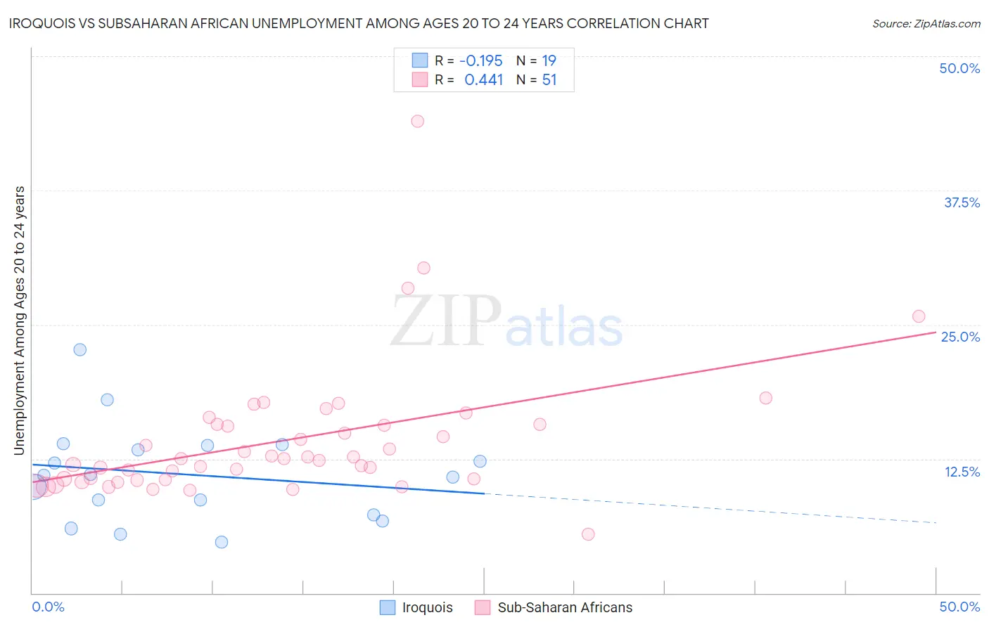 Iroquois vs Subsaharan African Unemployment Among Ages 20 to 24 years
