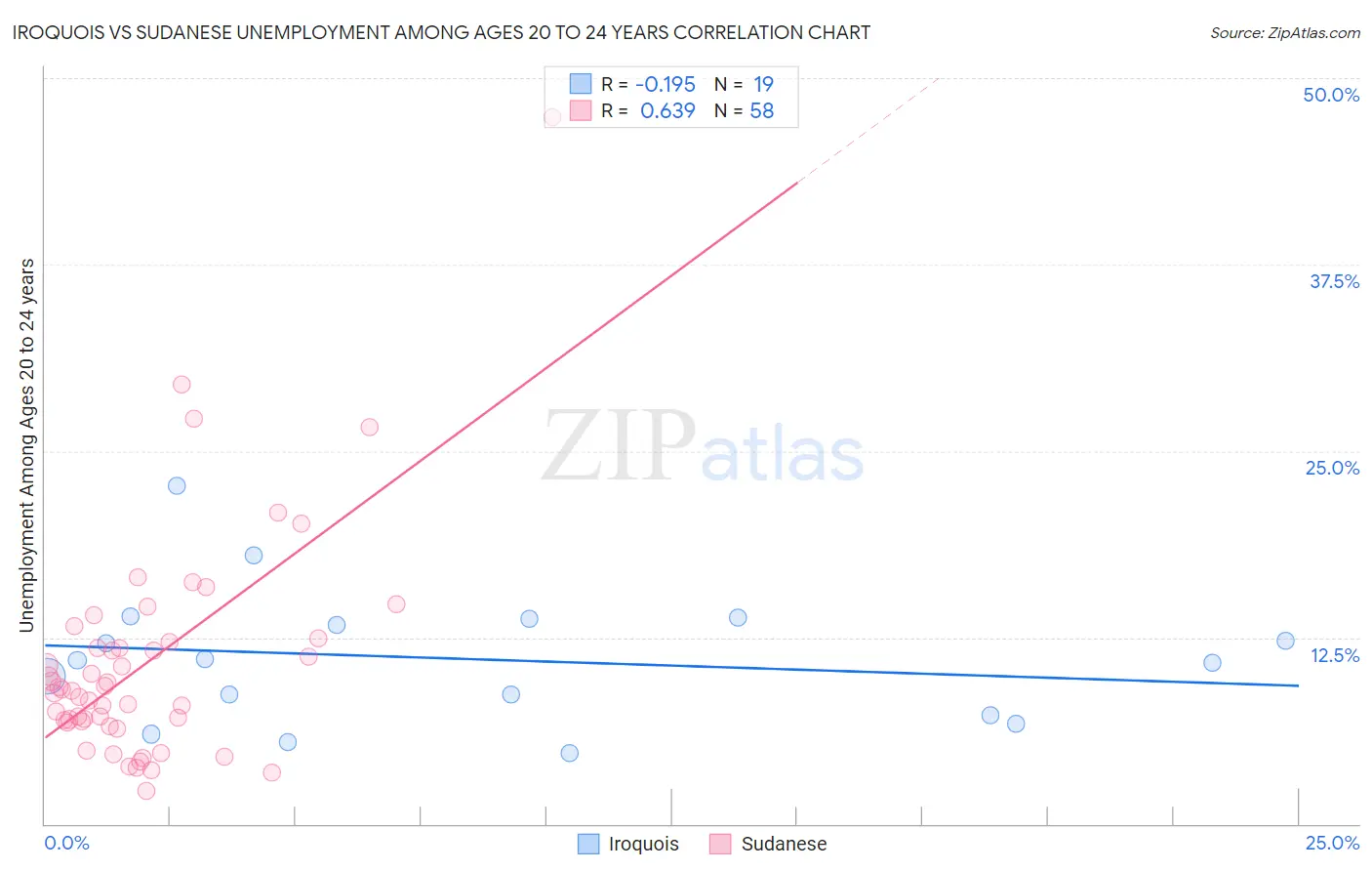 Iroquois vs Sudanese Unemployment Among Ages 20 to 24 years