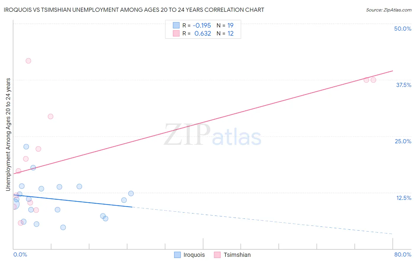 Iroquois vs Tsimshian Unemployment Among Ages 20 to 24 years