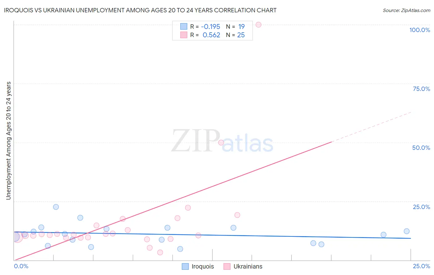 Iroquois vs Ukrainian Unemployment Among Ages 20 to 24 years