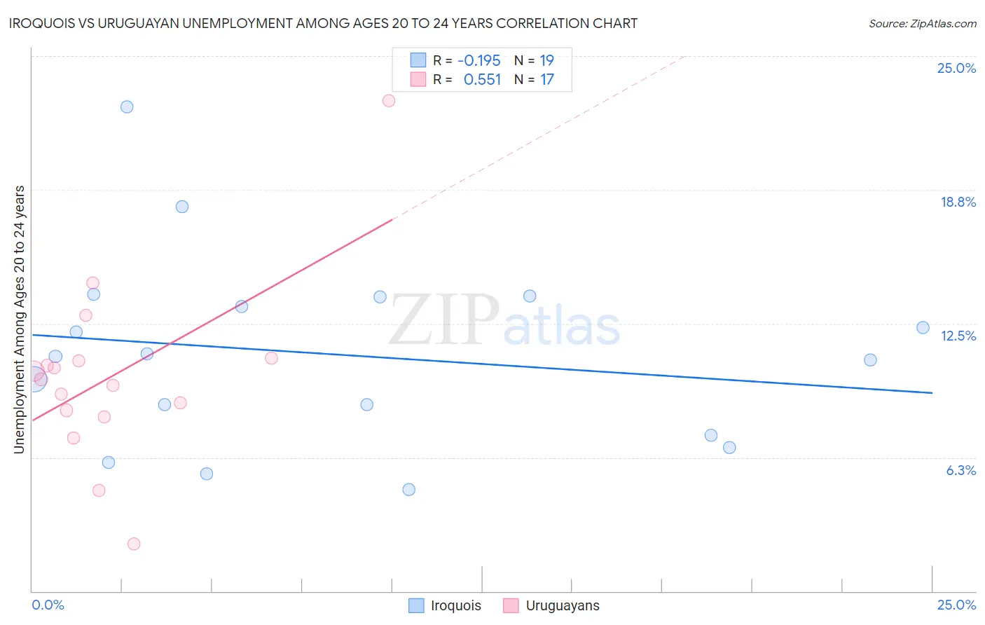 Iroquois vs Uruguayan Unemployment Among Ages 20 to 24 years