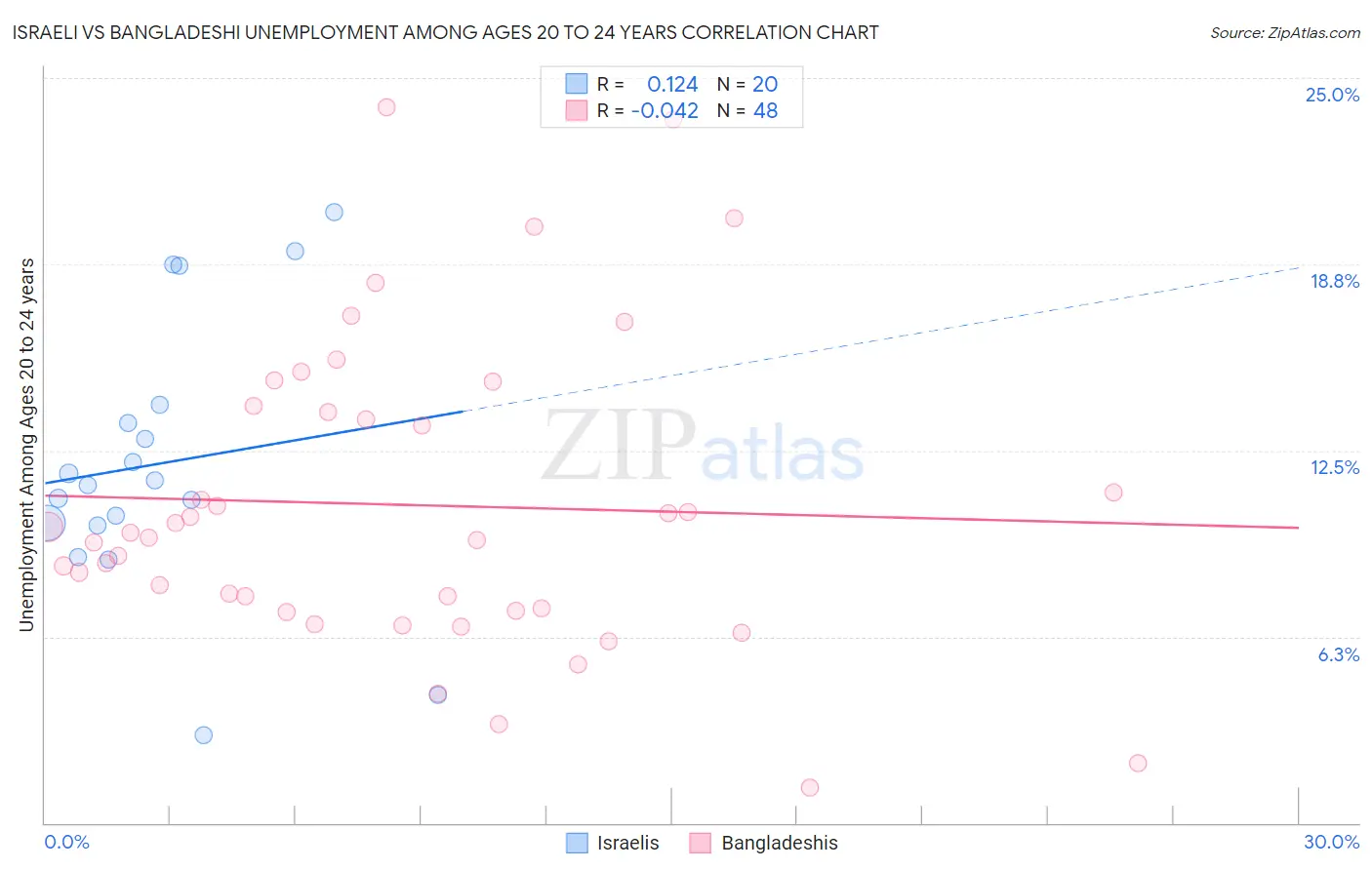 Israeli vs Bangladeshi Unemployment Among Ages 20 to 24 years