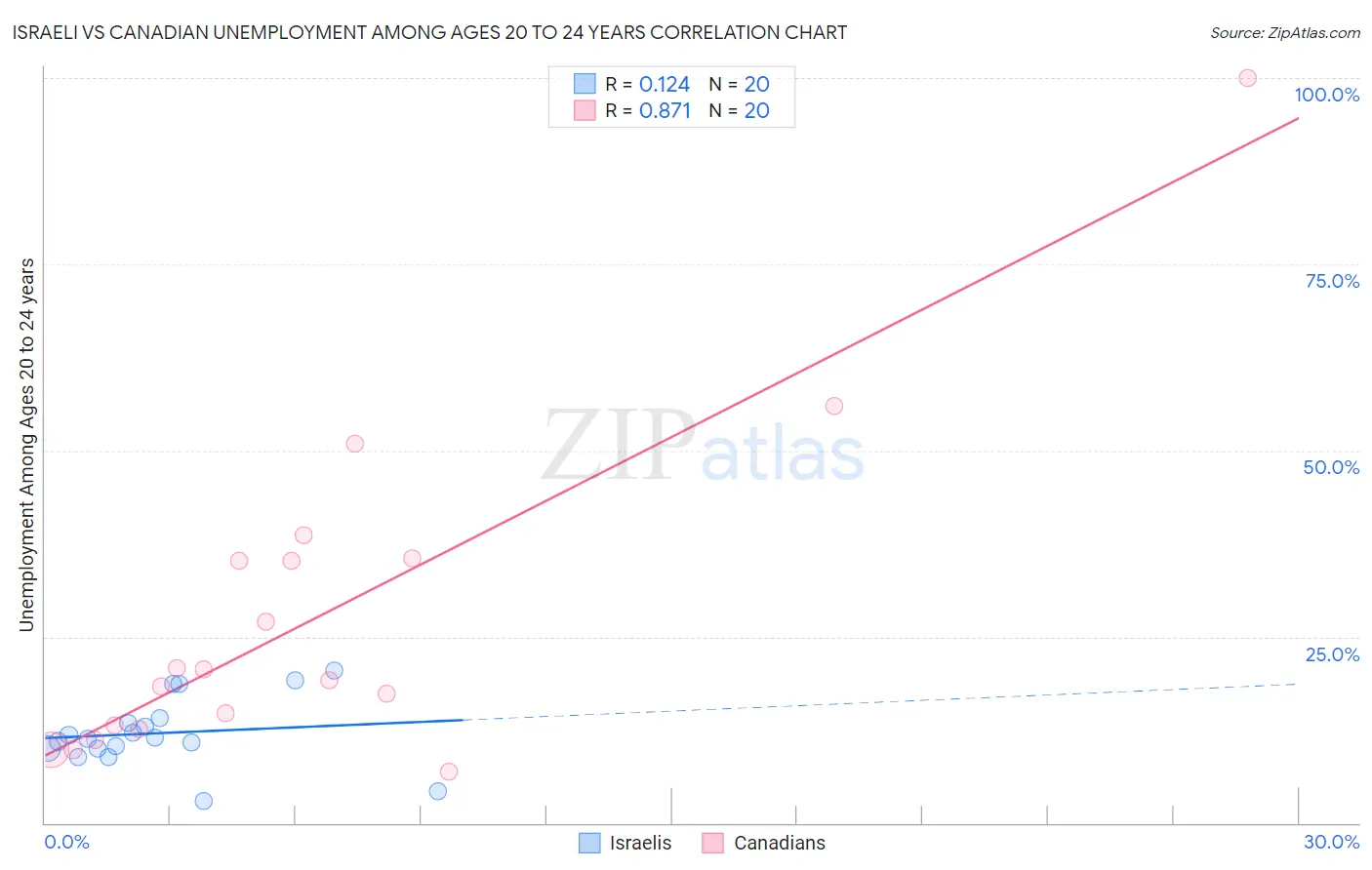 Israeli vs Canadian Unemployment Among Ages 20 to 24 years