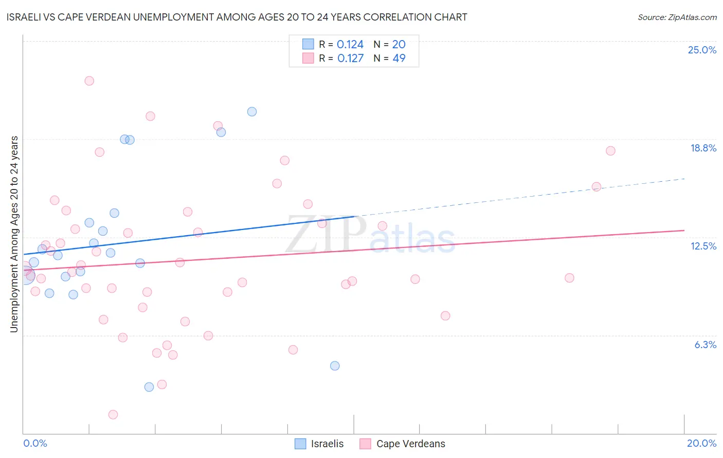 Israeli vs Cape Verdean Unemployment Among Ages 20 to 24 years