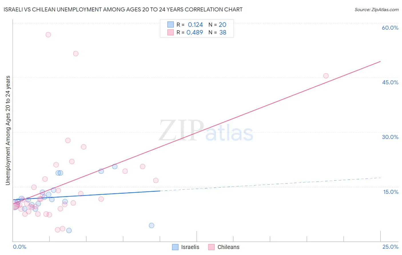 Israeli vs Chilean Unemployment Among Ages 20 to 24 years