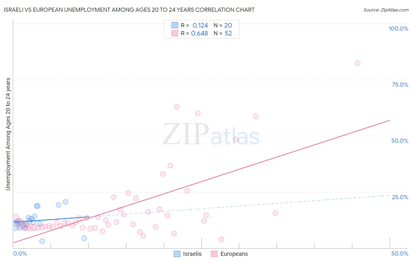 Israeli vs European Unemployment Among Ages 20 to 24 years