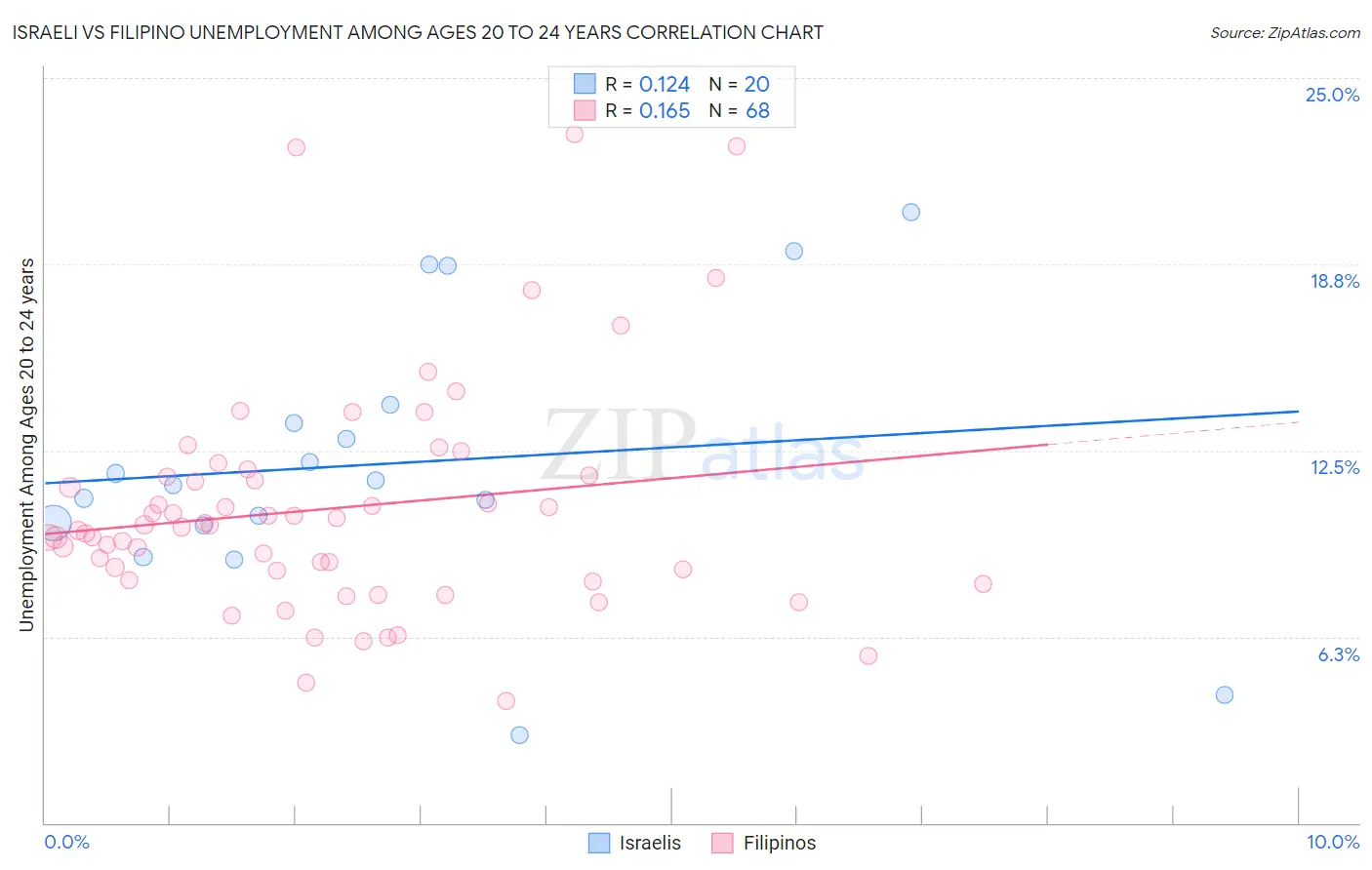 Israeli vs Filipino Unemployment Among Ages 20 to 24 years