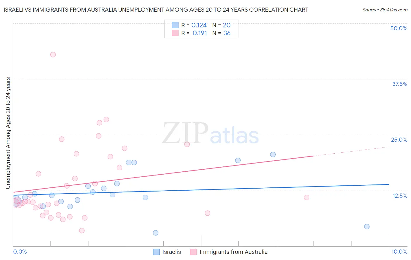 Israeli vs Immigrants from Australia Unemployment Among Ages 20 to 24 years