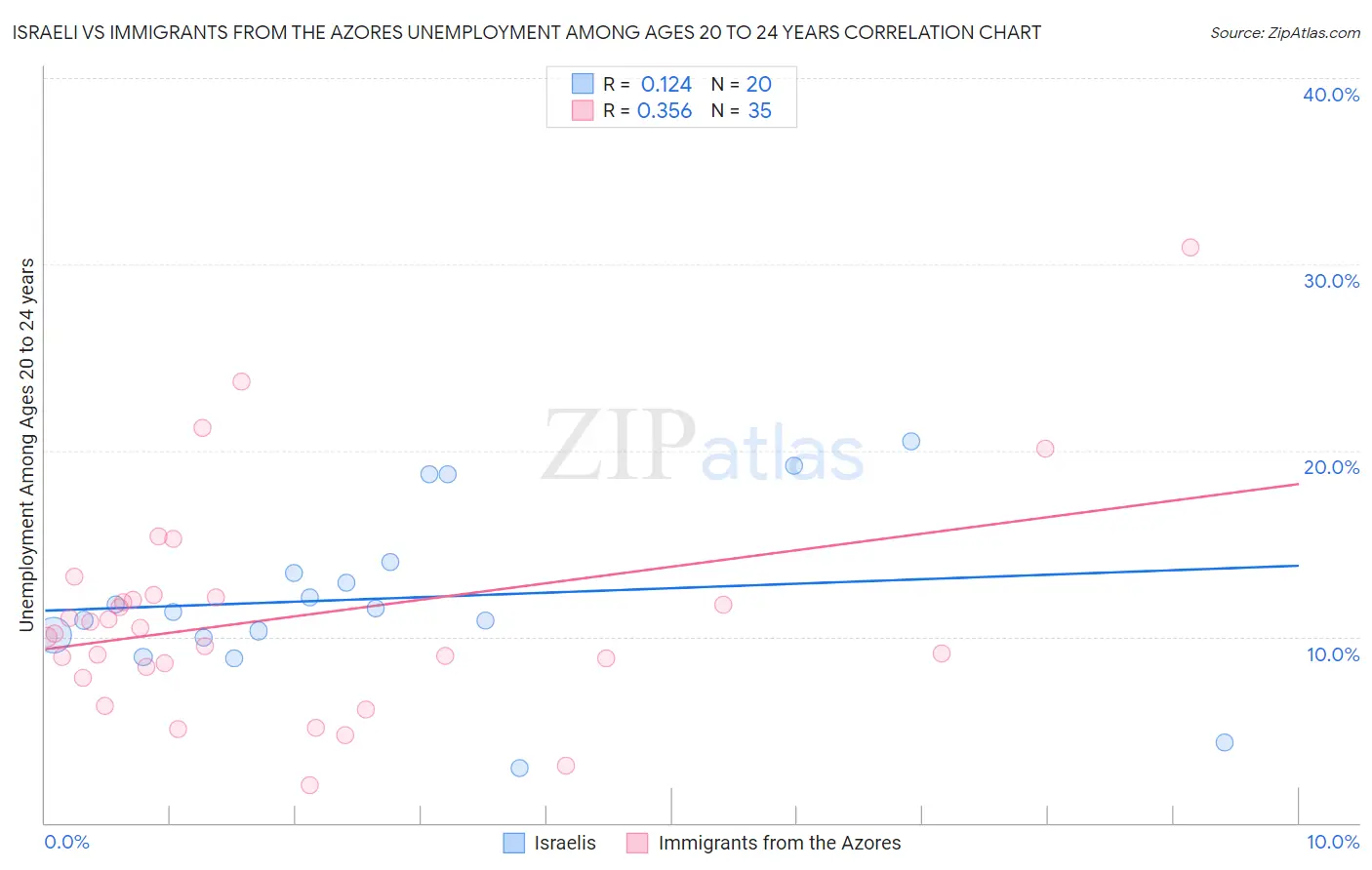 Israeli vs Immigrants from the Azores Unemployment Among Ages 20 to 24 years