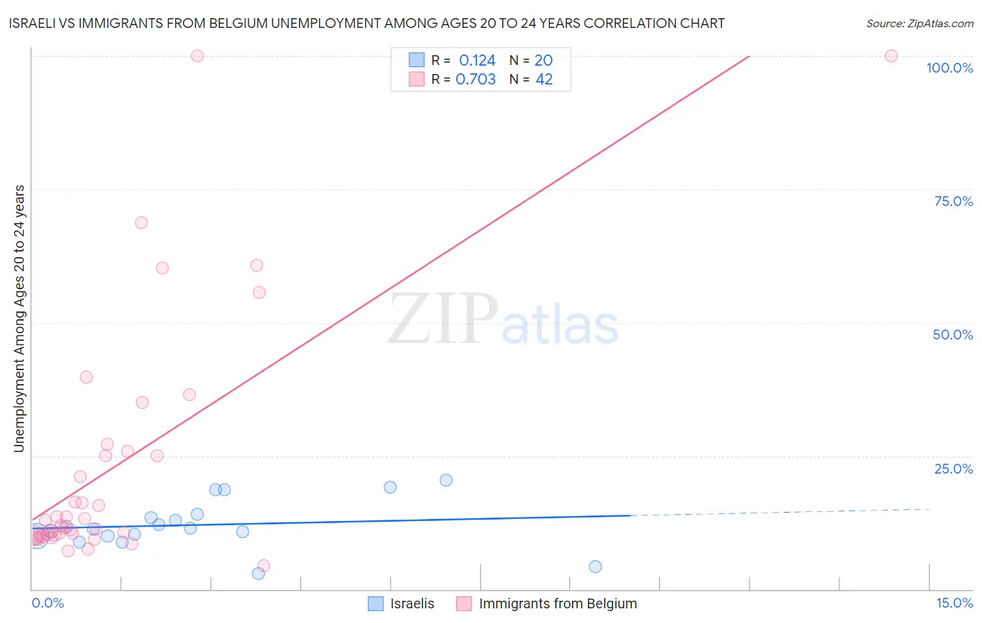 Israeli vs Immigrants from Belgium Unemployment Among Ages 20 to 24 years