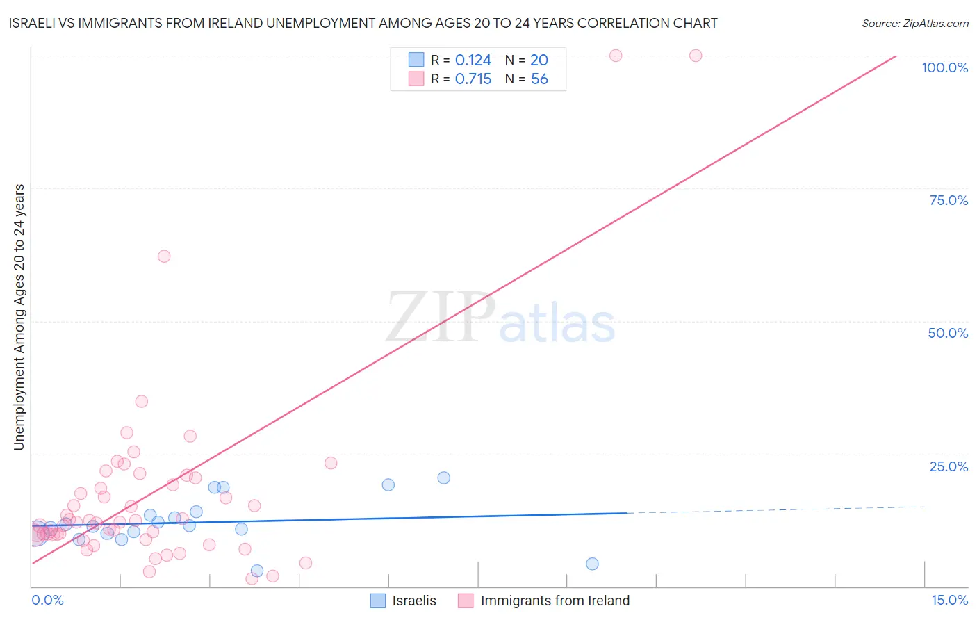 Israeli vs Immigrants from Ireland Unemployment Among Ages 20 to 24 years