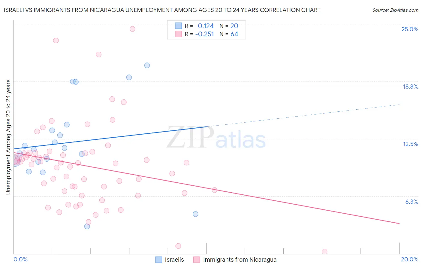 Israeli vs Immigrants from Nicaragua Unemployment Among Ages 20 to 24 years