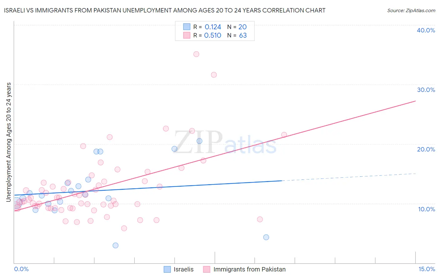 Israeli vs Immigrants from Pakistan Unemployment Among Ages 20 to 24 years