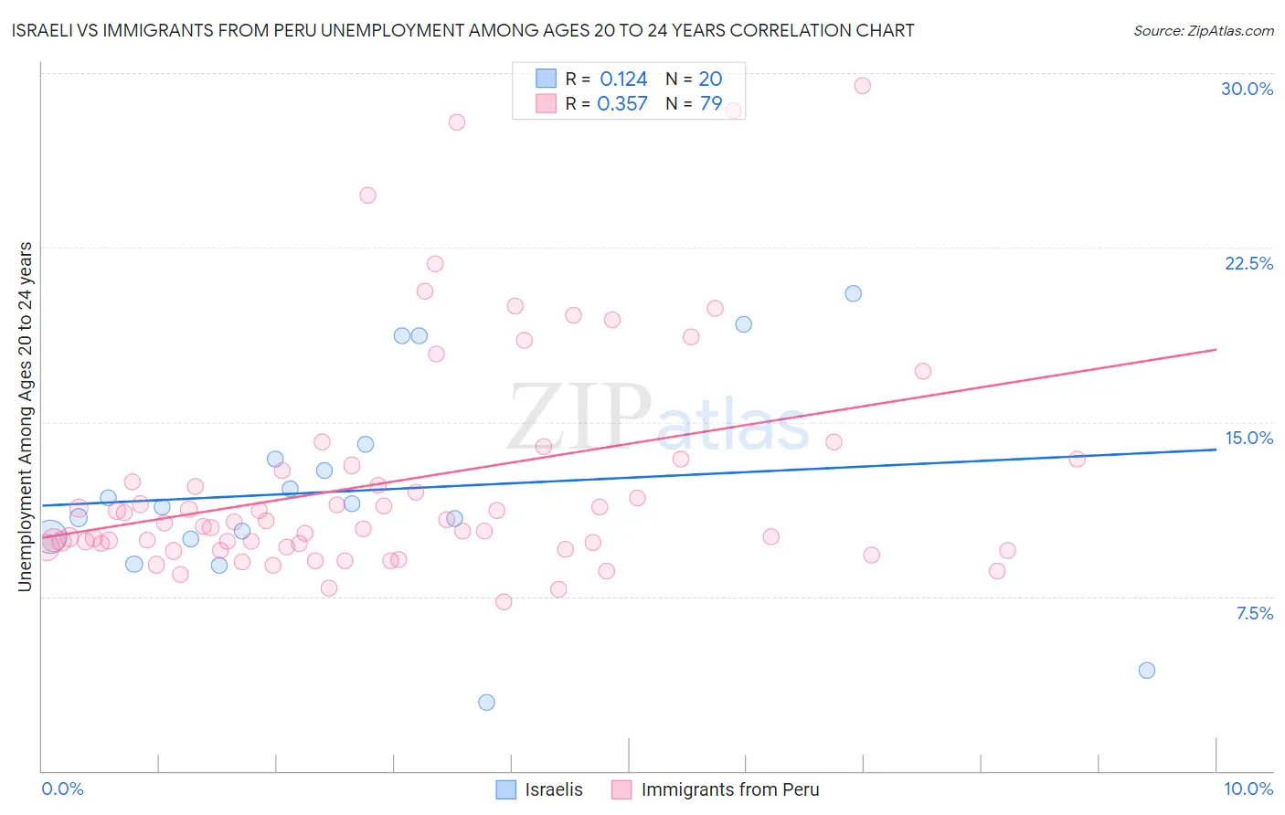 Israeli vs Immigrants from Peru Unemployment Among Ages 20 to 24 years